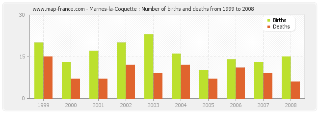 Marnes-la-Coquette : Number of births and deaths from 1999 to 2008