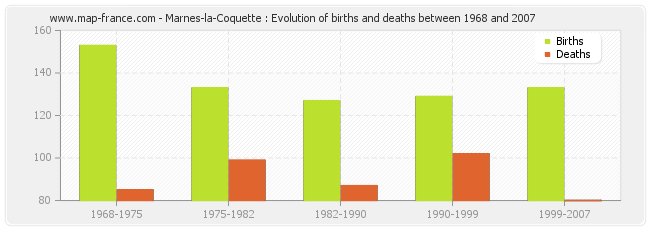 Marnes-la-Coquette : Evolution of births and deaths between 1968 and 2007