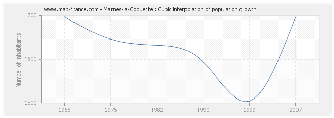 Marnes-la-Coquette : Cubic interpolation of population growth