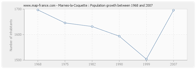 Population Marnes-la-Coquette