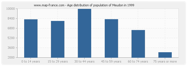 Age distribution of population of Meudon in 1999