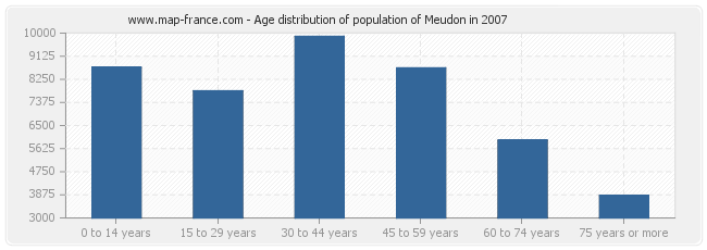 Age distribution of population of Meudon in 2007