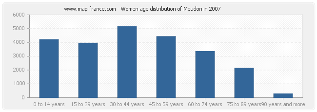 Women age distribution of Meudon in 2007