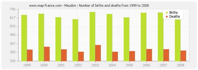 Meudon : Number of births and deaths from 1999 to 2008