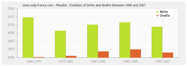 Meudon : Evolution of births and deaths between 1968 and 2007