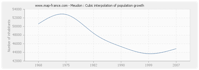 Meudon : Cubic interpolation of population growth