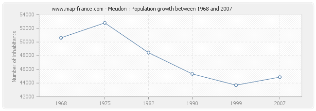 Population Meudon