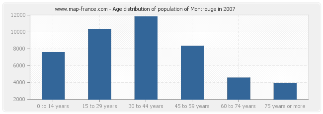 Age distribution of population of Montrouge in 2007