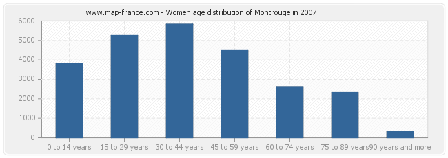 Women age distribution of Montrouge in 2007