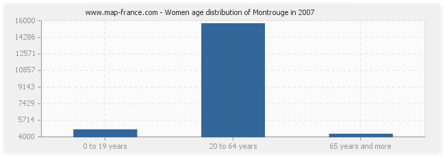 Women age distribution of Montrouge in 2007