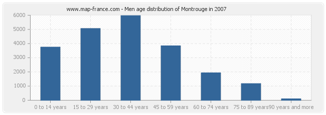 Men age distribution of Montrouge in 2007