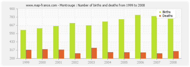 Montrouge : Number of births and deaths from 1999 to 2008