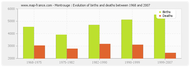 Montrouge : Evolution of births and deaths between 1968 and 2007