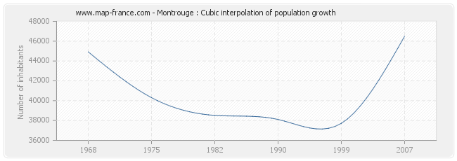 Montrouge : Cubic interpolation of population growth