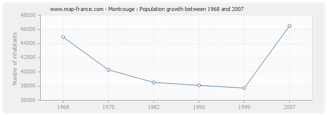 Population Montrouge