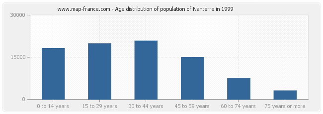 Age distribution of population of Nanterre in 1999