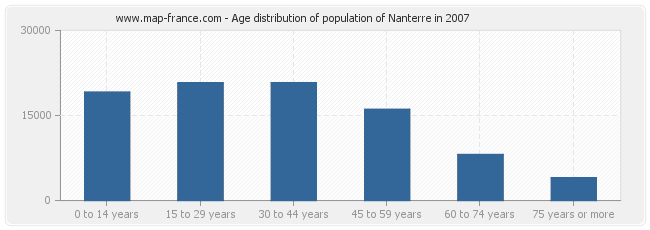 Age distribution of population of Nanterre in 2007