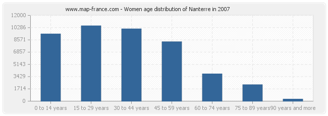 Women age distribution of Nanterre in 2007