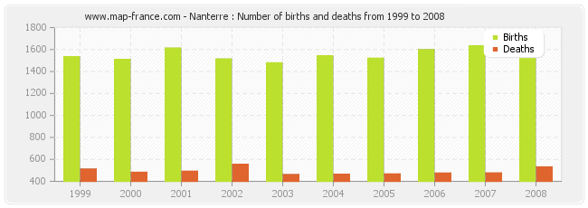 Nanterre : Number of births and deaths from 1999 to 2008