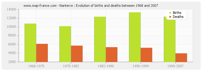 Nanterre : Evolution of births and deaths between 1968 and 2007