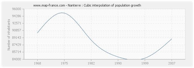 Nanterre : Cubic interpolation of population growth