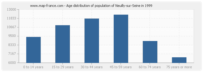 Age distribution of population of Neuilly-sur-Seine in 1999