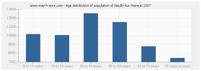 Age distribution of population of Neuilly-sur-Seine in 2007