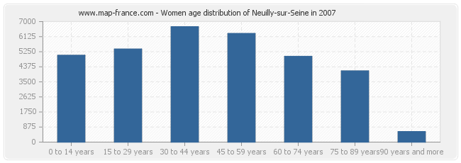 Women age distribution of Neuilly-sur-Seine in 2007