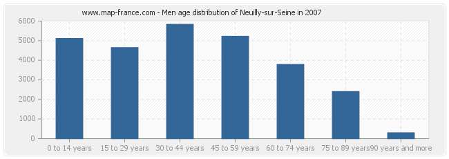 Men age distribution of Neuilly-sur-Seine in 2007