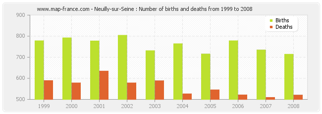 Neuilly-sur-Seine : Number of births and deaths from 1999 to 2008