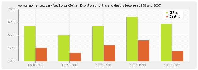 Neuilly-sur-Seine : Evolution of births and deaths between 1968 and 2007