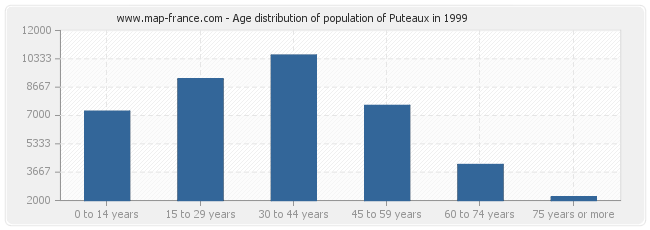 Age distribution of population of Puteaux in 1999