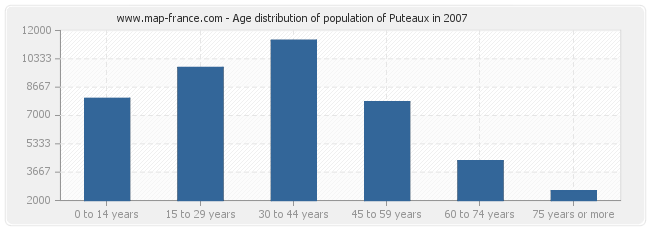 Age distribution of population of Puteaux in 2007