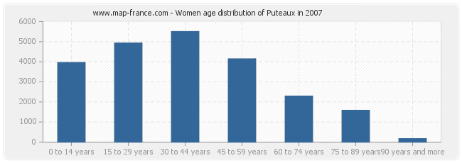 Women age distribution of Puteaux in 2007