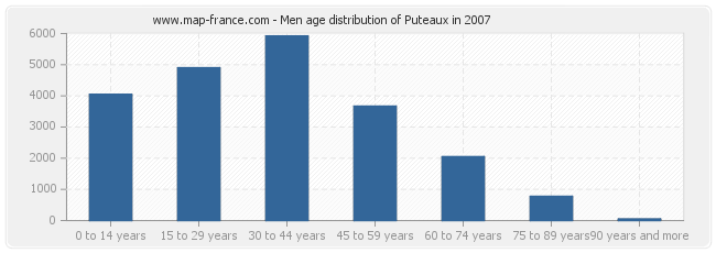 Men age distribution of Puteaux in 2007