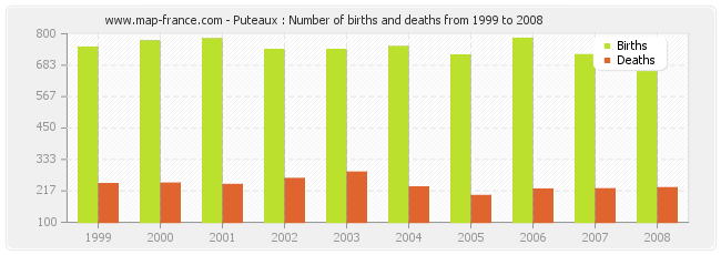 Puteaux : Number of births and deaths from 1999 to 2008