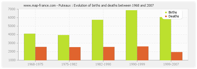 Puteaux : Evolution of births and deaths between 1968 and 2007