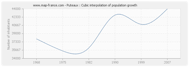 Puteaux : Cubic interpolation of population growth