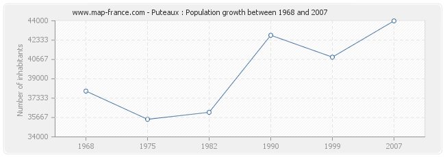 Population Puteaux