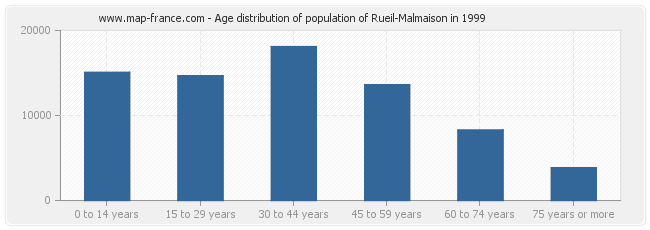 Age distribution of population of Rueil-Malmaison in 1999