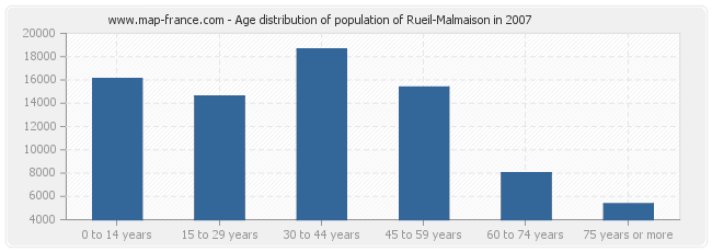 Age distribution of population of Rueil-Malmaison in 2007