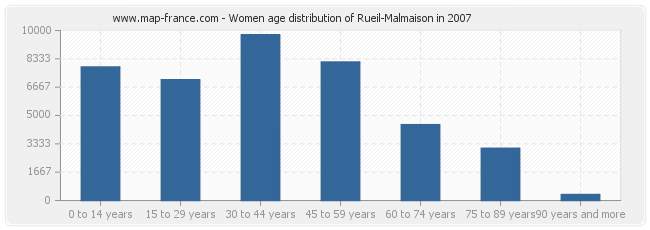 Women age distribution of Rueil-Malmaison in 2007