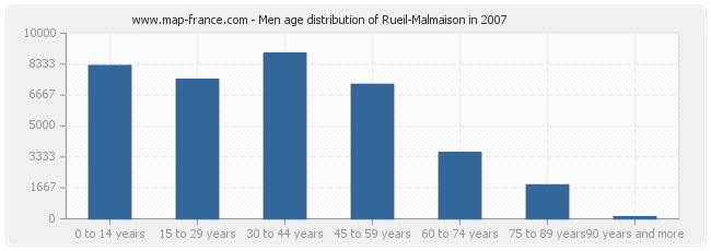 Men age distribution of Rueil-Malmaison in 2007