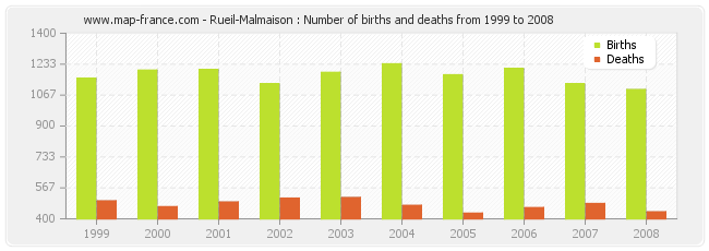 Rueil-Malmaison : Number of births and deaths from 1999 to 2008