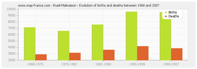 Rueil-Malmaison : Evolution of births and deaths between 1968 and 2007