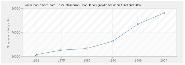 Population Rueil-Malmaison