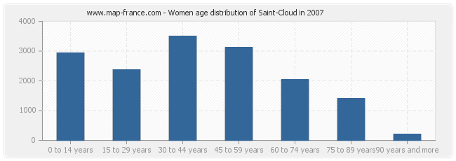 Women age distribution of Saint-Cloud in 2007