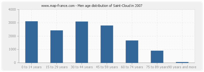 Men age distribution of Saint-Cloud in 2007