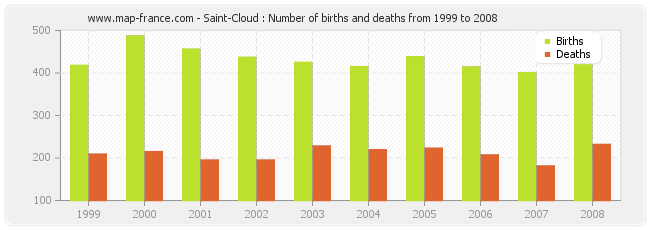 Saint-Cloud : Number of births and deaths from 1999 to 2008