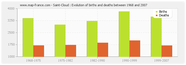 Saint-Cloud : Evolution of births and deaths between 1968 and 2007